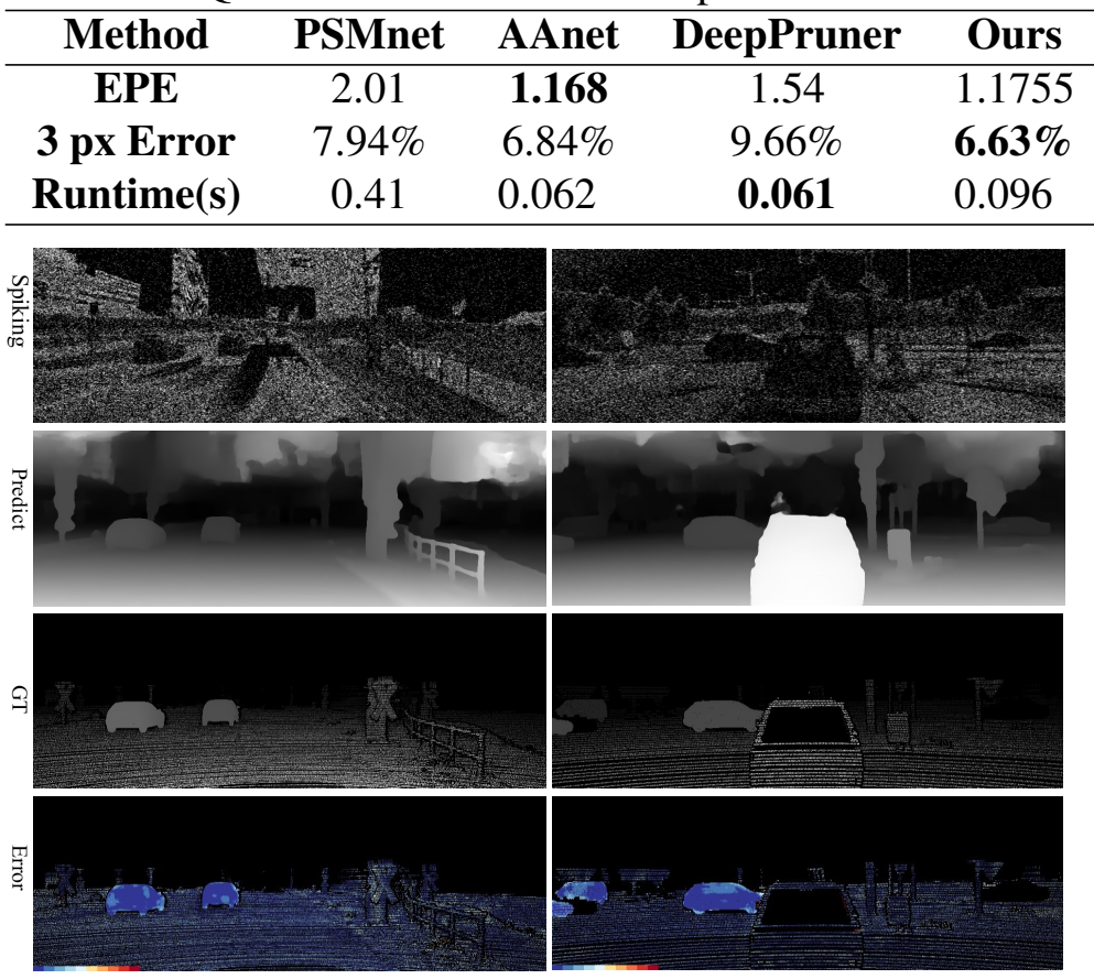 Spike-KITTI数据集测试结果